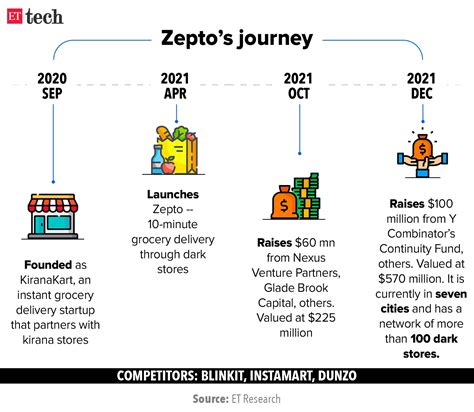 zoro.to funding rounds|Zoro Stock Price, Funding, Valuation, Revenue & Financial .